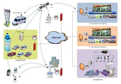 事故应急救援指挥中心系统 信息系统集成服务的关键作用