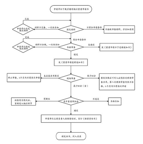 涉密信息系统集成甲级资质申请条件及服务内容解析