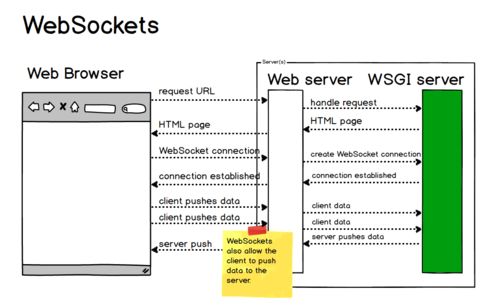 全双工通信的WebSocket信息系统集成服务 架构、优势与应用
