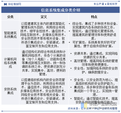 2023年中国信息系统集成行业发展现状及趋势分析